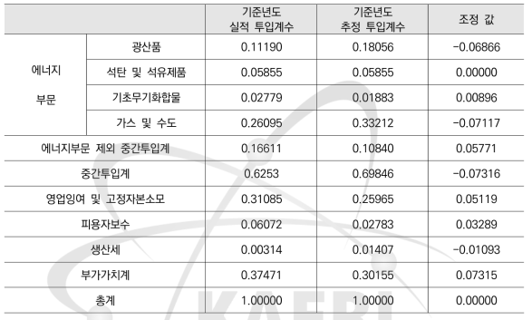 기준년도의 항목별 투입계수 추정 및 조정 값 산출