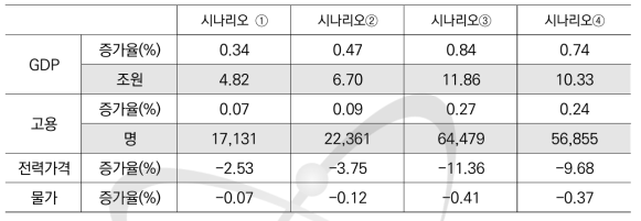 발전원 구성 시나리오별 대안의 기준안 대비 국민경제 순기여효과