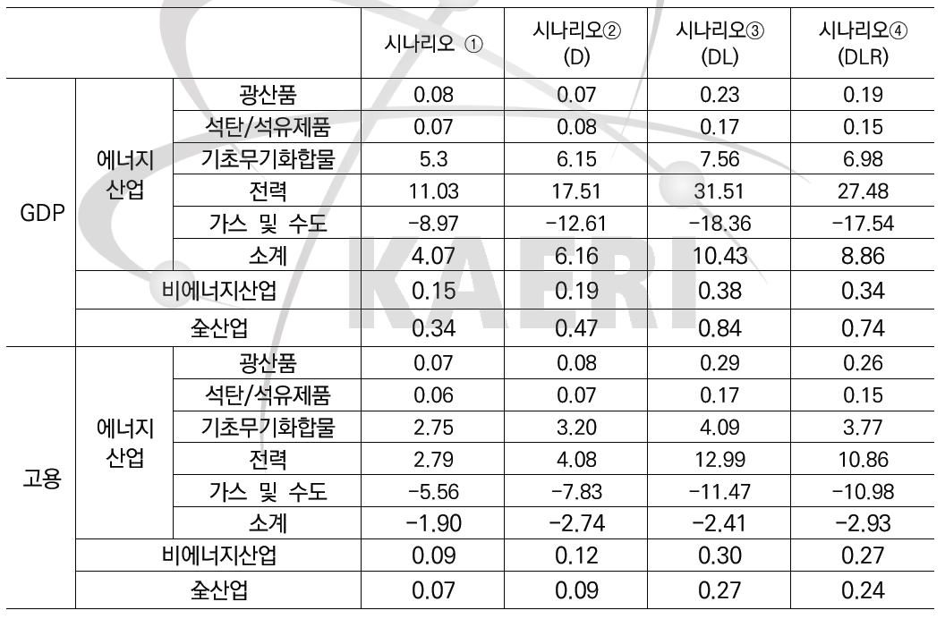 발전원 구성시나리오별 대안의 기준안 대비 국민경제 순기여효과 (에너지산업/비에너지산업) (단위: %)