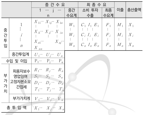 단일 지역산업연관표 기본 구성