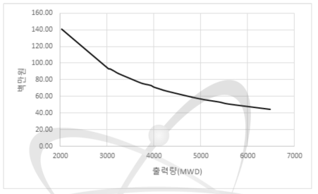 하나로의 평균 총비용 곡선