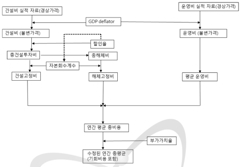 연간 총평균비용 산정