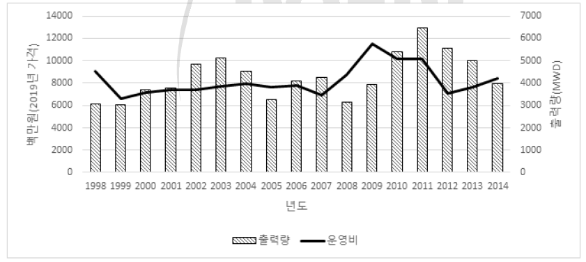 하나로의 연간 출력량과 연간 운영비 추이