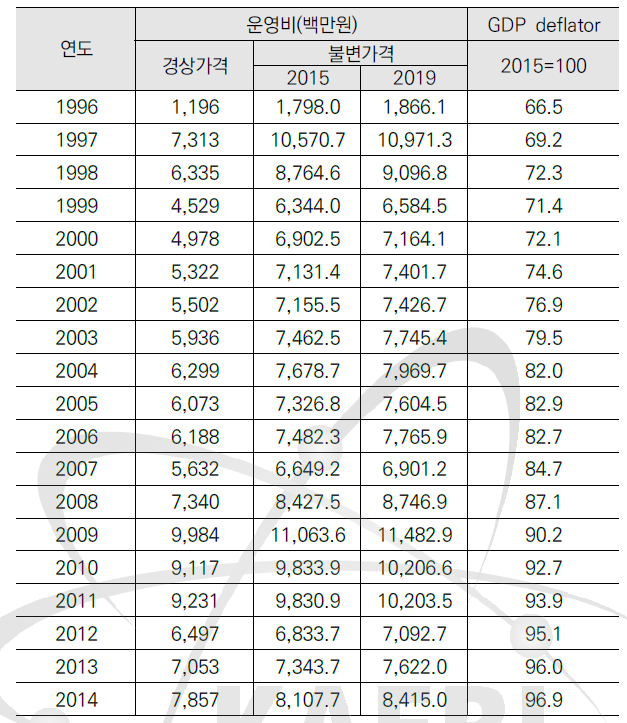 하나로 운영비(실적)