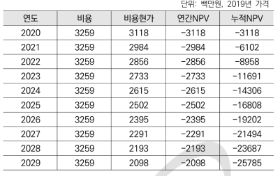 운영 영구 중지 시나리오의 현금 흐름 및 순현재가치