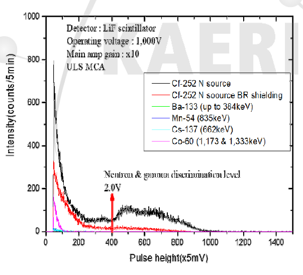 LiF 섬광체 검출기의 선원별 스펙트럼