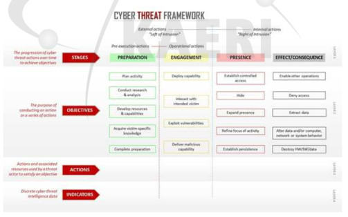 ODNI Cyber Threat Framework