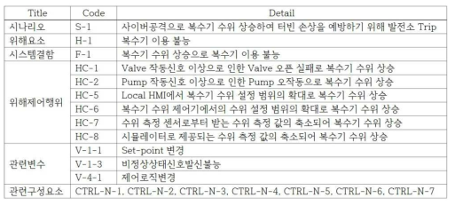 사이버공격 모의사고 시나리오 개발의 예