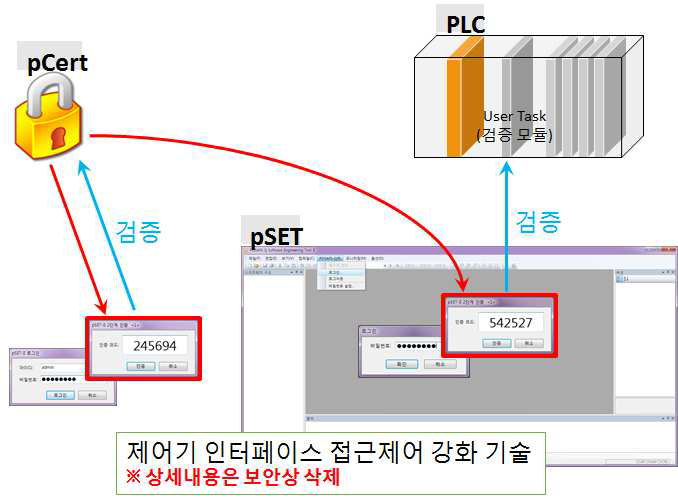 제어기 인터페이스 접근제어 강화 기술 개발