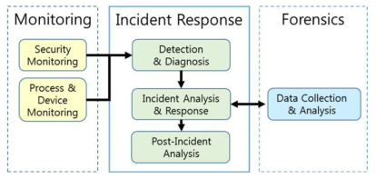 Incident Handling Process Model
