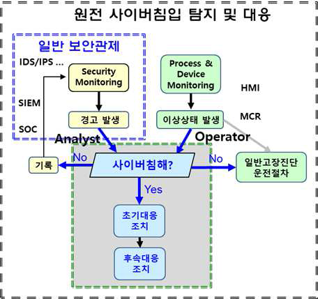원전 사이버 침입 탐지 및 대응 Model