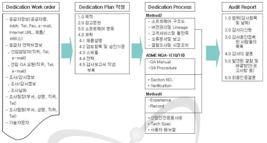 일반규격품 품질인증 프로세스(Dedication Process)