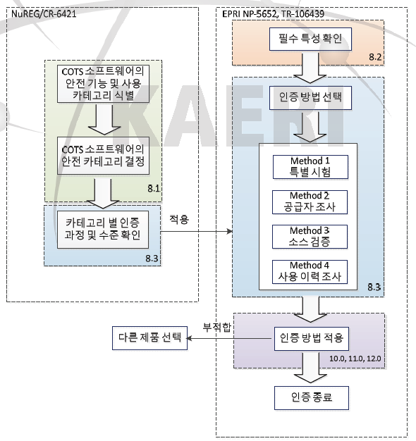 전산코드 일반규격품 품질인증절차