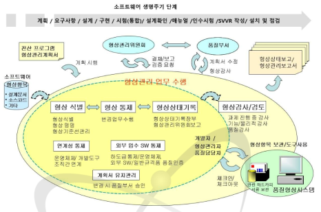 전산 코드 형상관리업무 흐름