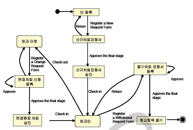 일반적인 형상항목 통제 절차