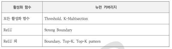 완전연결과 합성곱 층의 뉴런 커버리지 분류