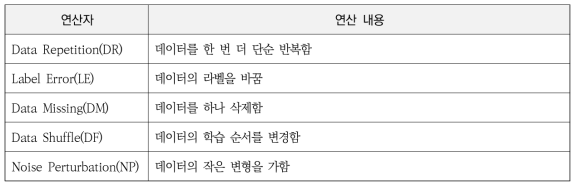 데이터 돌연변이 연산자