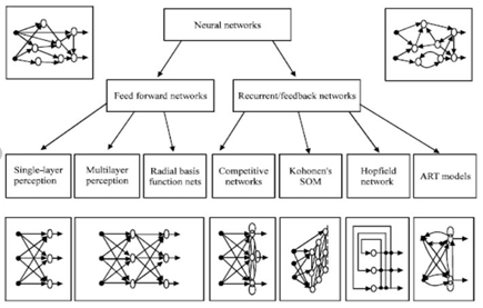 신경망 구조에 따른 분류