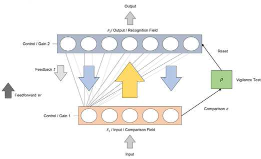 Adaptive Resonance Theory 구조