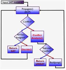 CDCL 방식의 SAT 알고리즘