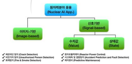 지능형 소프트웨어의 원자력분야 응용 예시