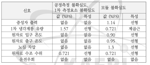 계측채널 별 불확실도