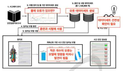 데이터세트 건전성 확인의 필요성