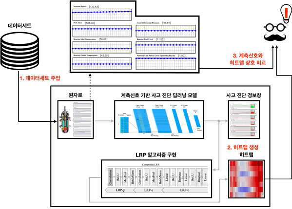 LRP 알고리즘 구현을 통한 딥러닝 모델 입력의 히트맵 화를 통한 검증 프로세스 (딥러닝 모델 입력 예시: 잉여반응도삽입 사고)