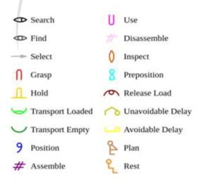직무 동작 분석을 위한 THERBLIG 기호