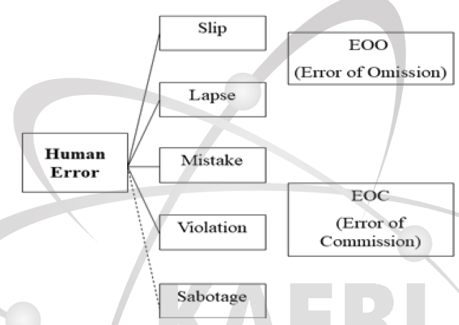 Reason의 인적오류 유형 분류