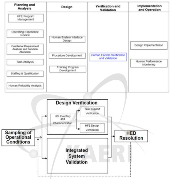 전형적인 인간공학 검증의 구성 (NUREG-0711, Rev.2, USNRC) * HSI : Human-System Interface, HED : Human Engineering Discrepancy