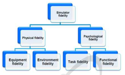 인간공학 검증을 위한 충실도(fidelity)의 세부구성(예시)