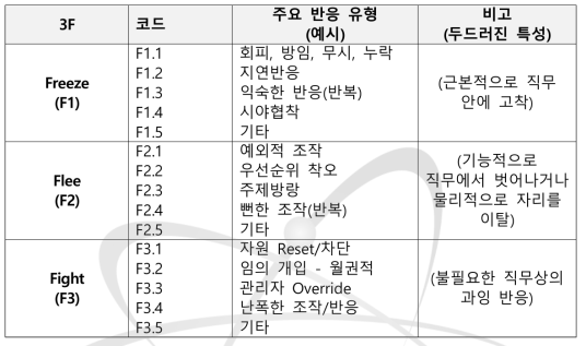 예외적 상황에 대한 심리학적 반응(3F Responses) 및 세부 유형