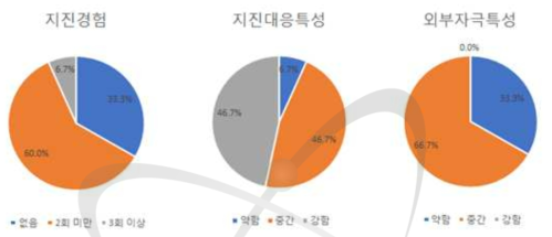 피험자 기초특성 분석 결과