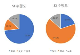 실험 시나리오 수행도 결과