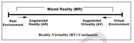 가상현실, 증강현실, 혼합현실의 개념