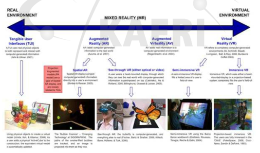 가상현실, 증강현실, 혼합현실의 세분화