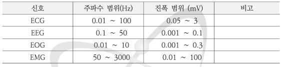 생체전기신호의 주파수 및 진폭 범위