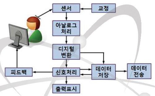 신경생리신호기반 몰입도 측정 프로세스