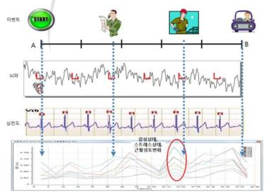 생체신호 기반 감성, 스트레스, 근활성도 상태 모니터링 개념