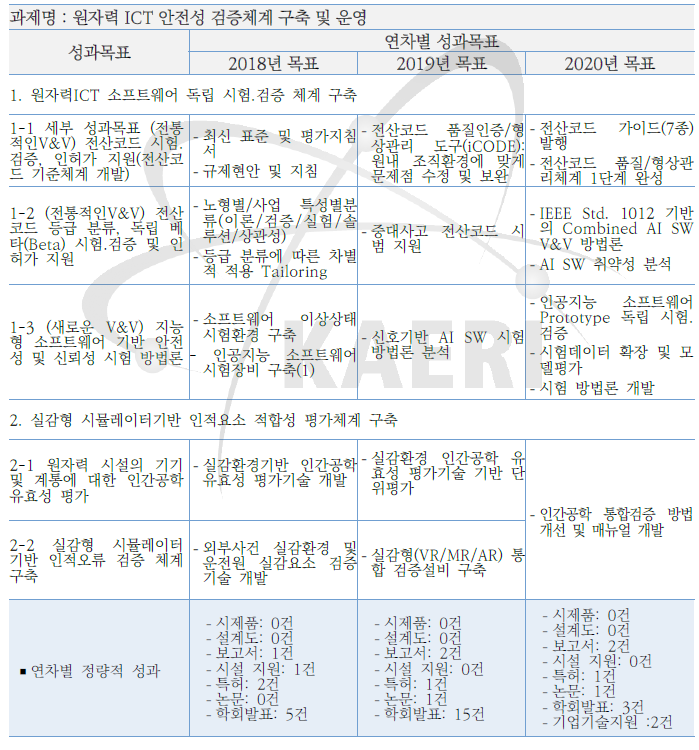 단계 성과목표 및 연차별 성과목표