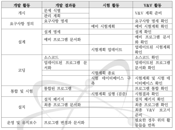 프로그램 개발과 관련한 V&V 활동