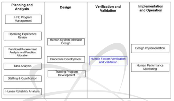 원자력 인간공학 업무의 기본 항목 (Human Factors Eng. Program Review Model, NUREG-0711, Rev.3)