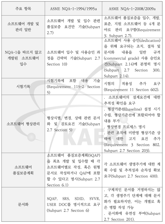 ASME NQA-1 기준의 1994/1995a 버전과 2008/2009a 버전 간의 비교