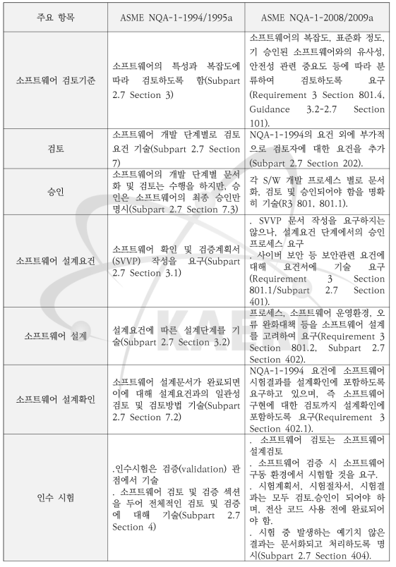 ASME NQA-1 기준의 1994/1995a 버전과 2008/2009a 버전 간의 비교(계속)