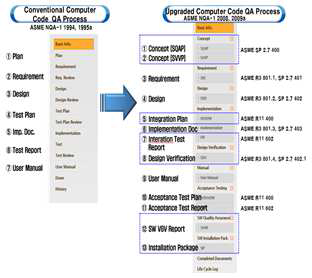 종전과 최근의 전산코드 품질보증 프로세스 차이점 비교