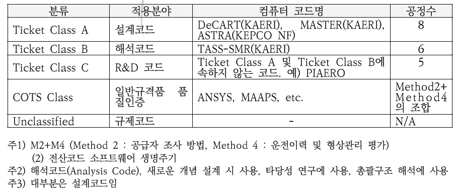 전산코드 분류의 예