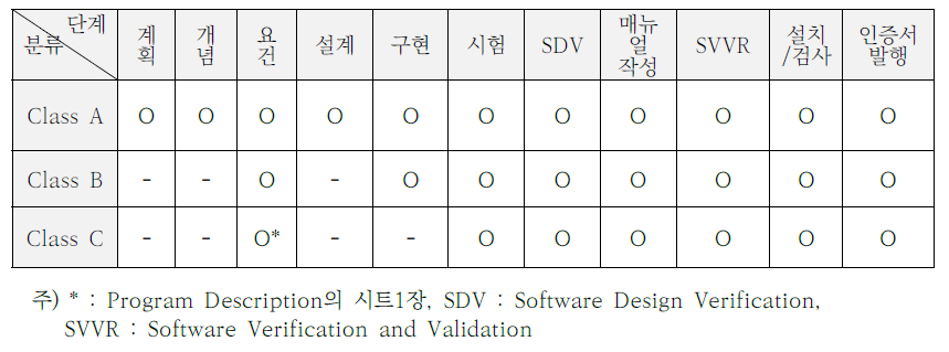 소프트웨어 생명주기 단계별 클래스 분류