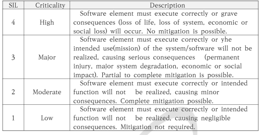 Software Integrity Level [IEEE Std. 1012-2012]