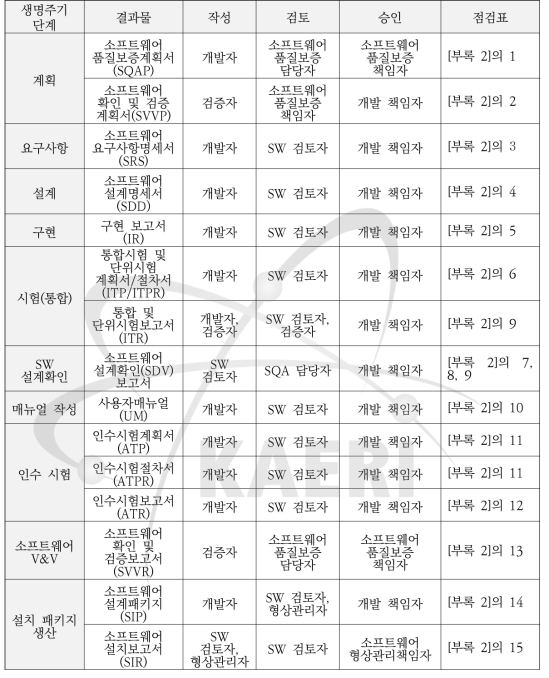 생명주기 단계별 작성 문서 및 검토.승인 담당자